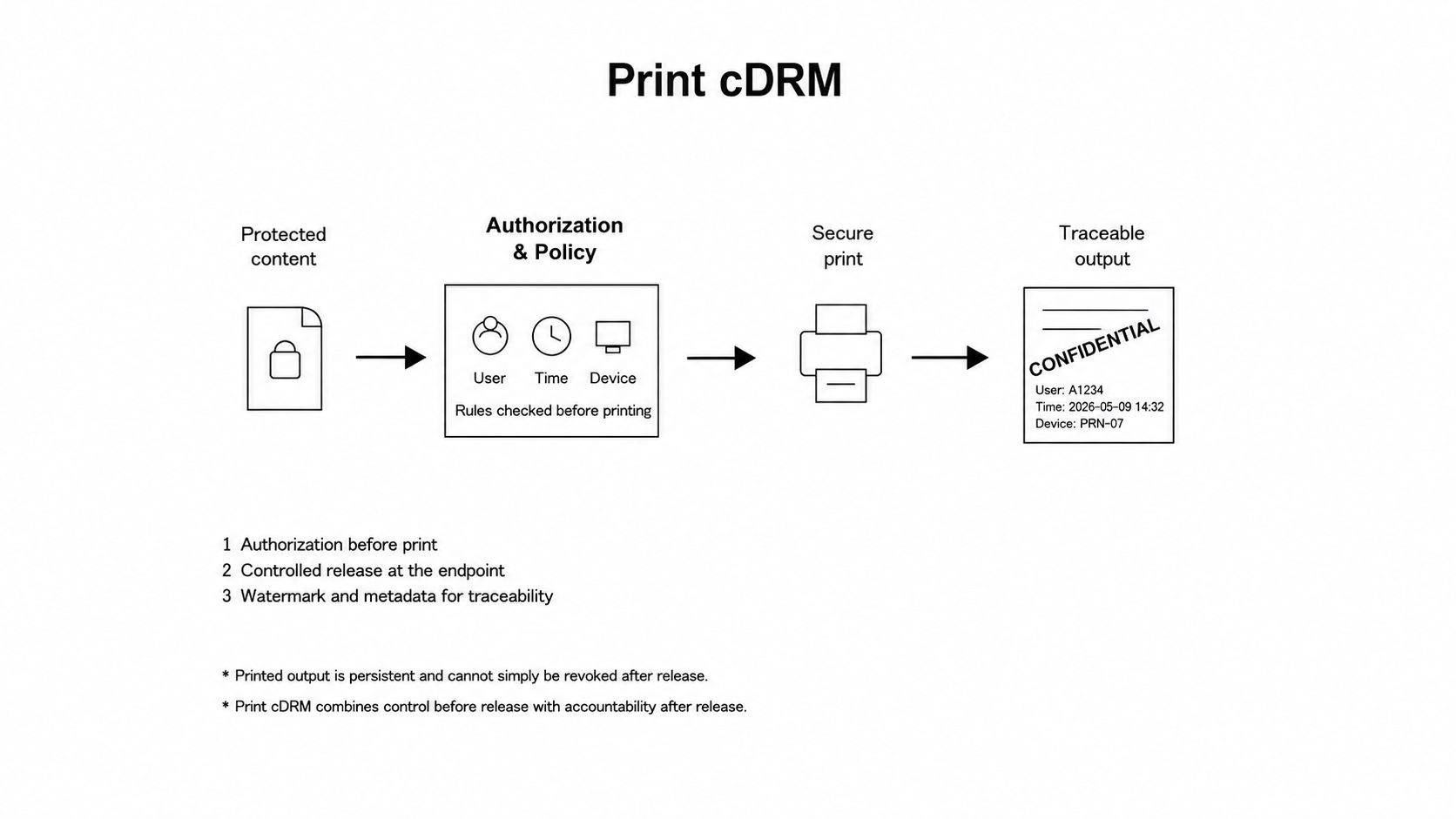 Print cDRM
